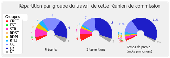 Répartition par groupe du travail de cette réunion de commission