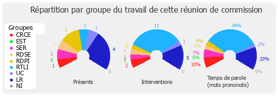 Répartition par groupe du travail de cette réunion de commission