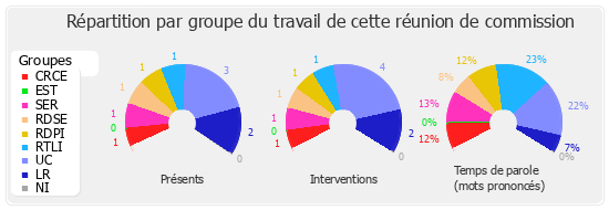 Répartition par groupe du travail de cette réunion de commission