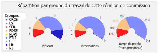 Répartition par groupe du travail de cette réunion de commission