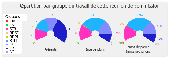 Répartition par groupe du travail de cette réunion de commission