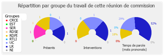 Répartition par groupe du travail de cette réunion de commission