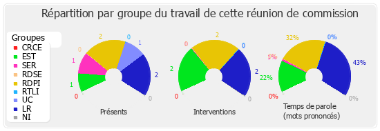 Répartition par groupe du travail de cette réunion de commission