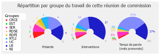 Répartition par groupe du travail de cette réunion de commission