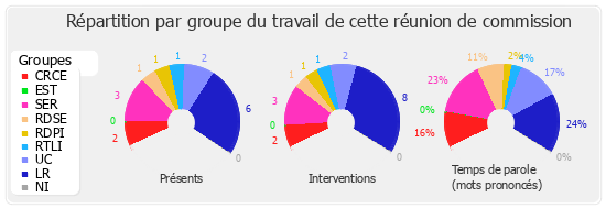 Répartition par groupe du travail de cette réunion de commission