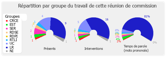 Répartition par groupe du travail de cette réunion de commission