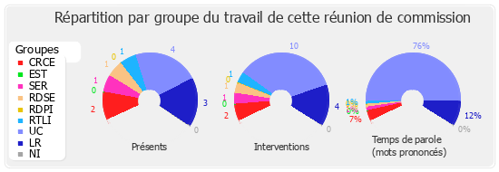 Répartition par groupe du travail de cette réunion de commission