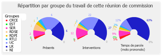 Répartition par groupe du travail de cette réunion de commission