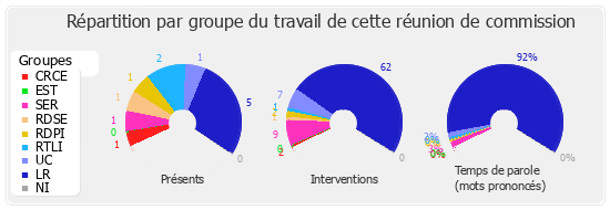 Répartition par groupe du travail de cette réunion de commission