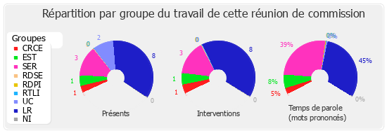 Répartition par groupe du travail de cette réunion de commission