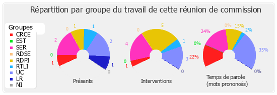 Répartition par groupe du travail de cette réunion de commission