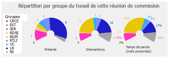 Répartition par groupe du travail de cette réunion de commission