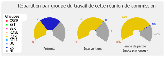 Répartition par groupe du travail de cette réunion de commission