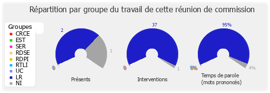 Répartition par groupe du travail de cette réunion de commission