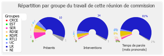 Répartition par groupe du travail de cette réunion de commission