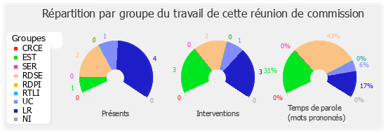 Répartition par groupe du travail de cette réunion de commission