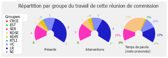 Répartition par groupe du travail de cette réunion de commission