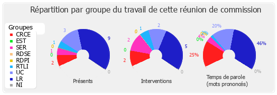 Répartition par groupe du travail de cette réunion de commission