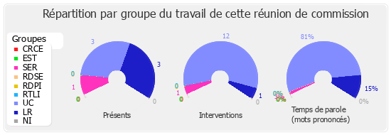 Répartition par groupe du travail de cette réunion de commission