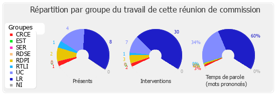 Répartition par groupe du travail de cette réunion de commission