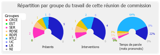 Répartition par groupe du travail de cette réunion de commission