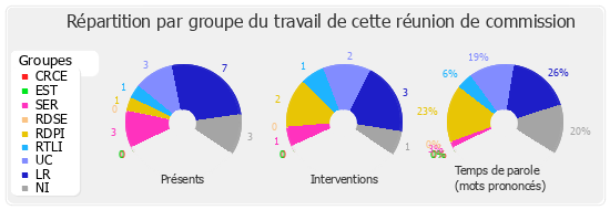 Répartition par groupe du travail de cette réunion de commission