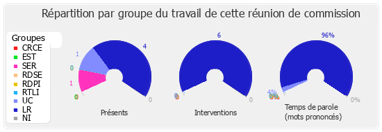 Répartition par groupe du travail de cette réunion de commission