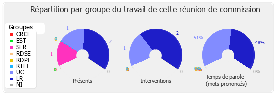 Répartition par groupe du travail de cette réunion de commission