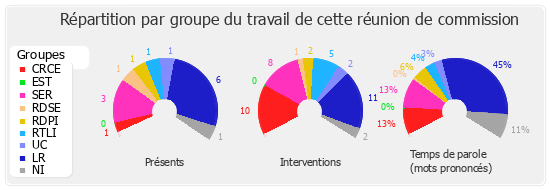 Répartition par groupe du travail de cette réunion de commission