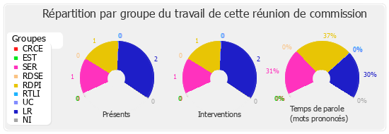 Répartition par groupe du travail de cette réunion de commission