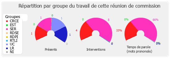 Répartition par groupe du travail de cette réunion de commission