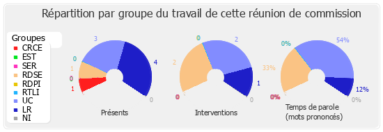 Répartition par groupe du travail de cette réunion de commission