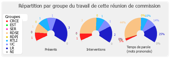 Répartition par groupe du travail de cette réunion de commission