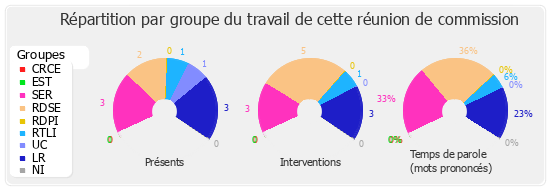 Répartition par groupe du travail de cette réunion de commission