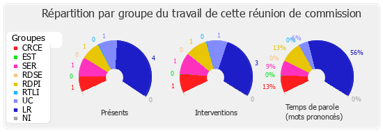 Répartition par groupe du travail de cette réunion de commission