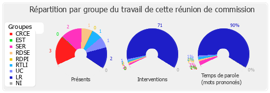 Répartition par groupe du travail de cette réunion de commission