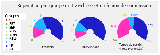 Répartition par groupe du travail de cette réunion de commission