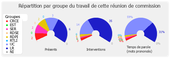 Répartition par groupe du travail de cette réunion de commission