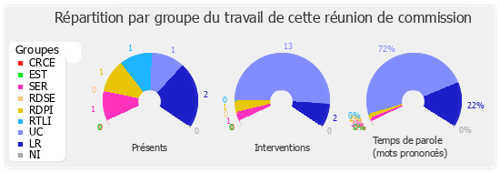 Répartition par groupe du travail de cette réunion de commission