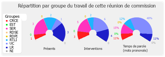 Répartition par groupe du travail de cette réunion de commission