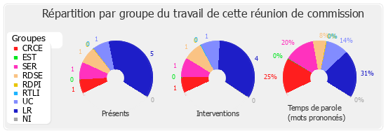 Répartition par groupe du travail de cette réunion de commission