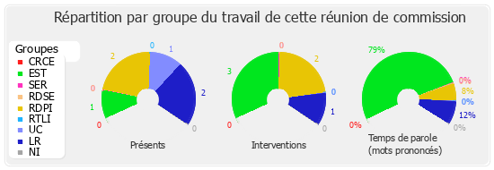 Répartition par groupe du travail de cette réunion de commission