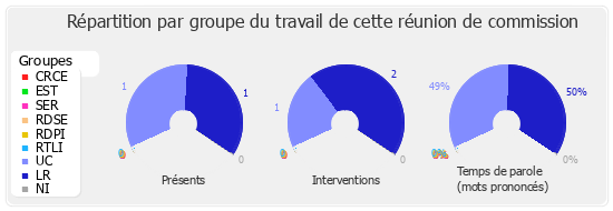 Répartition par groupe du travail de cette réunion de commission