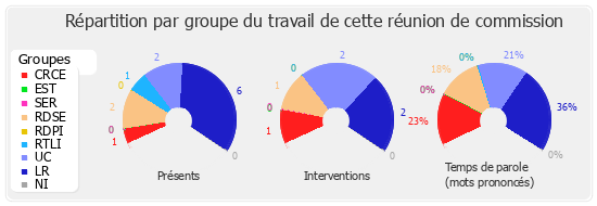 Répartition par groupe du travail de cette réunion de commission