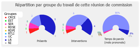 Répartition par groupe du travail de cette réunion de commission