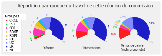 Répartition par groupe du travail de cette réunion de commission