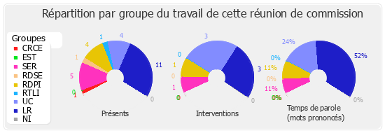 Répartition par groupe du travail de cette réunion de commission