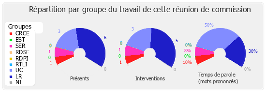 Répartition par groupe du travail de cette réunion de commission