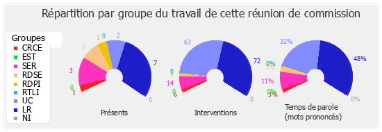 Répartition par groupe du travail de cette réunion de commission