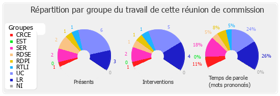 Répartition par groupe du travail de cette réunion de commission